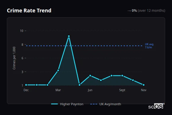 Crime Rate Trend - Higher Poynton Crime Rate Trend for Higher Poynton - showing 0% stable over 12 months