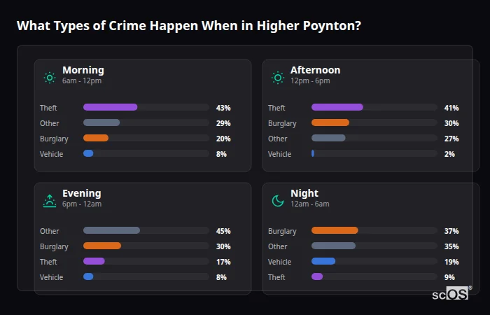 What Types of Crime Happen When in Higher Poynton? Crime types by time period for Higher Poynton - showing breakdown of burglary, violence, theft, and vehicle crime by morning, afternoon, evening, and night