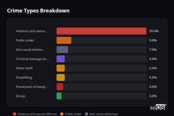 Crime Types Breakdown for Holmes Chapel - showing Violence and sexual offences (55%), Public order (9%), Anti-social behaviour (7%)