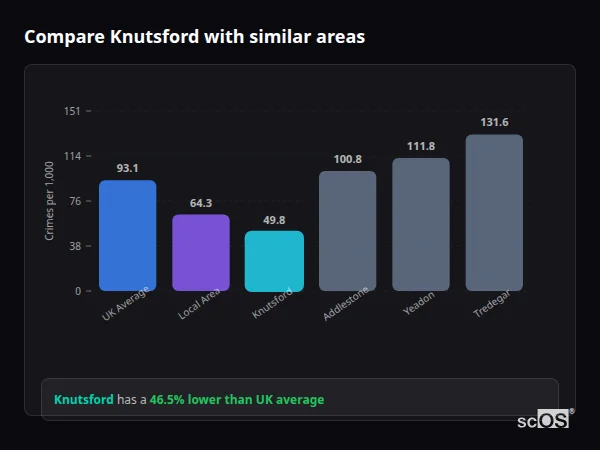 Compare Knutsford with similar populations - Knutsford crime rate is 46.5% lower than UK average