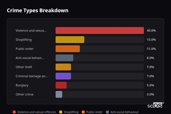 Crime Types Breakdown for Knutsford - showing Violence and sexual offences (40%), Shoplifting (13%), Public order (11%)
