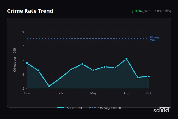 Crime Rate Trend for Knutsford - showing 30% decrease over 12 months