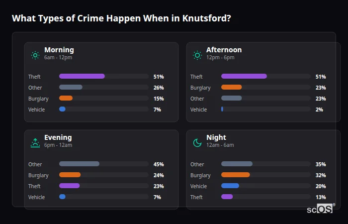 Crime types by time period for Knutsford - showing breakdown of burglary, violence, theft, and vehicle crime by morning, afternoon, evening, and night