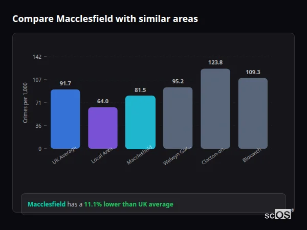 Compare Macclesfield with similar populations - Macclesfield crime rate is 11.1% lower than UK average