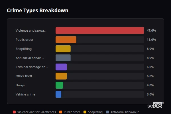 Crime Types Breakdown for Macclesfield - showing Violence and sexual offences (47%), Public order (11%), Shoplifting (8%)