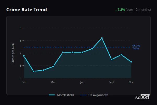 Crime Rate Trend for Macclesfield - showing 7.2% decrease over 12 months