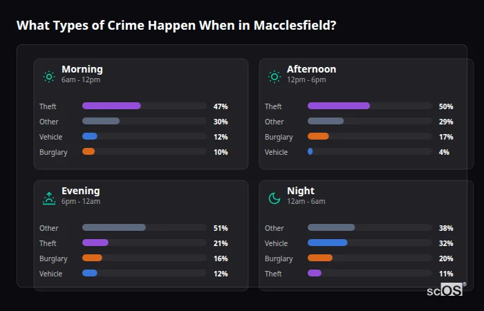 Crime types by time period for Macclesfield - showing breakdown of burglary, violence, theft, and vehicle crime by morning, afternoon, evening, and night