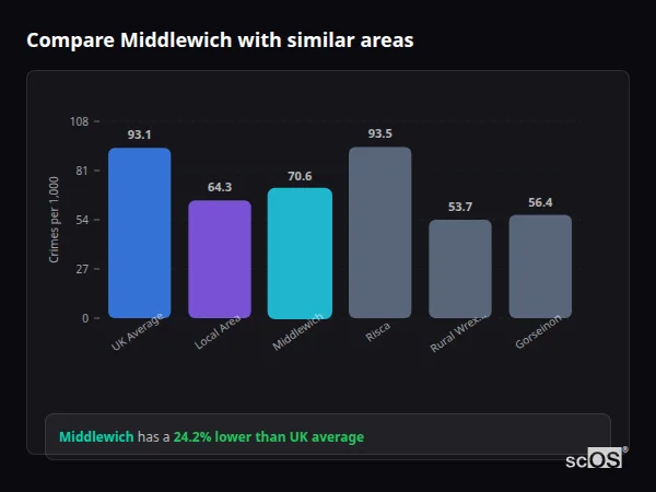 Compare Middlewich with similar populations - Middlewich crime rate is 24.2% lower than UK average