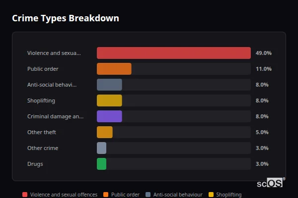 Crime Types Breakdown for Middlewich - showing Violence and sexual offences (49%), Public order (11%), Anti-social behaviour (8%)