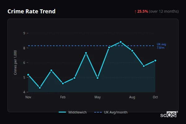 Crime Rate Trend for Middlewich - showing 25.5% increase over 12 months