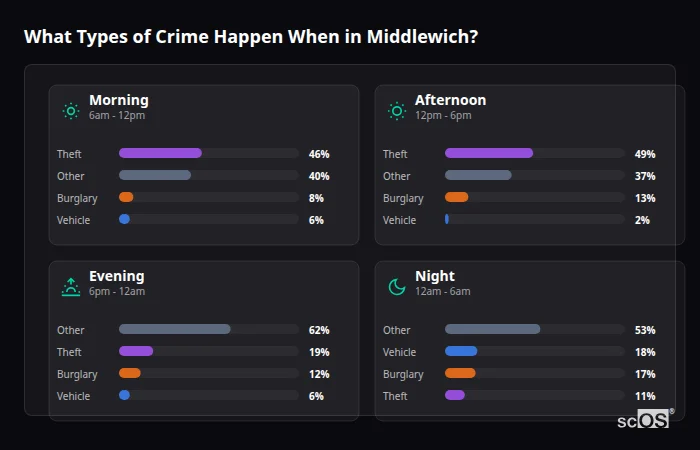 Crime types by time period for Middlewich - showing breakdown of burglary, violence, theft, and vehicle crime by morning, afternoon, evening, and night