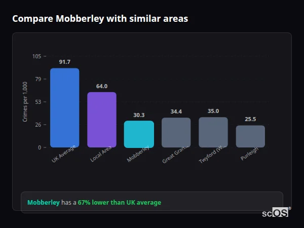 Compare Mobberley with similar populations Compare Mobberley with similar populations - Mobberley crime rate is 67% lower than UK average