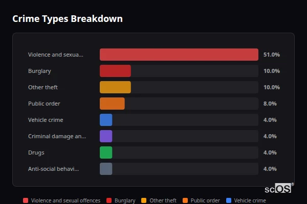 Crime Types Breakdown - Mobberley Crime Types Breakdown for Mobberley - showing Violence and sexual offences (51%), Burglary (10%), Other theft (10%)