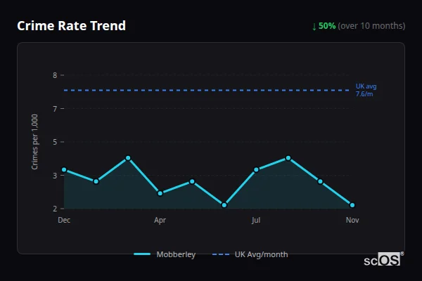 Crime Rate Trend - Mobberley Crime Rate Trend for Mobberley - showing 50% decrease over 10 months
