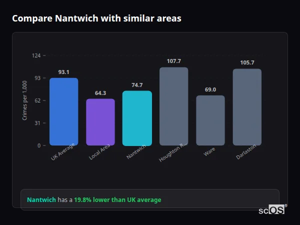 Compare Nantwich with similar populations Compare Nantwich with similar populations - Nantwich crime rate is 19.8% lower than UK average