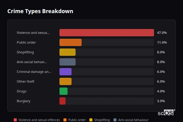 Crime Types Breakdown - Nantwich Crime Types Breakdown for Nantwich - showing Violence and sexual offences (47%), Public order (11%), Shoplifting (8%)