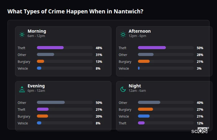 What Types of Crime Happen When in Nantwich? Crime types by time period for Nantwich - showing breakdown of burglary, violence, theft, and vehicle crime by morning, afternoon, evening, and night