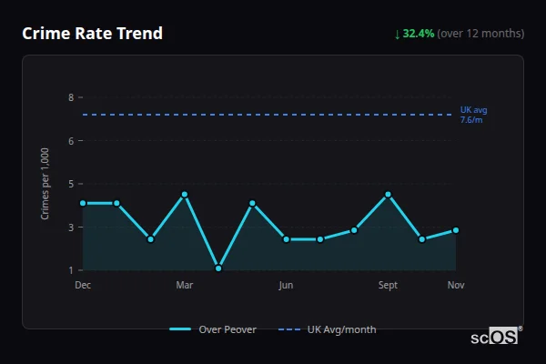 Crime Rate Trend - Over Peover Crime Rate Trend for Over Peover - showing 32.4% decrease over 12 months