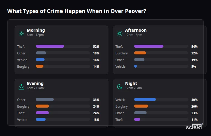 What Types of Crime Happen When in Over Peover? Crime types by time period for Over Peover - showing breakdown of burglary, violence, theft, and vehicle crime by morning, afternoon, evening, and night