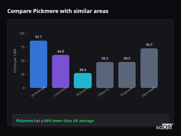 Compare Pickmere with similar populations Compare Pickmere with similar populations - Pickmere crime rate is 69% lower than UK average