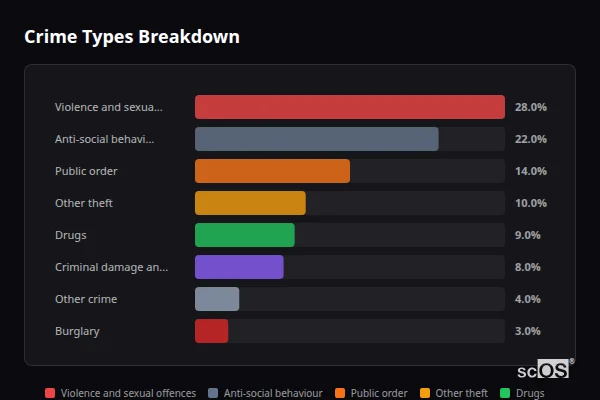 Crime Types Breakdown - Pickmere Crime Types Breakdown for Pickmere - showing Violence and sexual offences (28%), Anti-social behaviour (22%), Public order (14%)