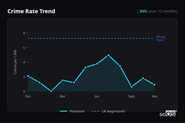 Crime Rate Trend - Pickmere Crime Rate Trend for Pickmere - showing 50% decrease over 12 months