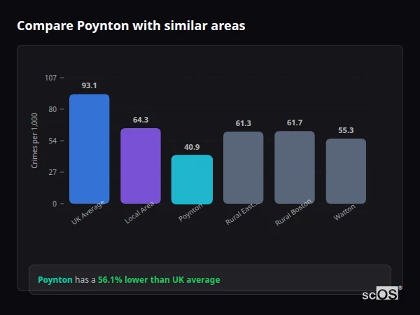 Compare Poynton with similar populations - Poynton crime rate is 56.1% lower than UK average