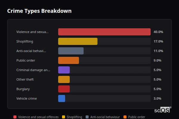 Crime Types Breakdown for Poynton - showing Violence and sexual offences (40%), Shoplifting (17%), Anti-social behaviour (11%)