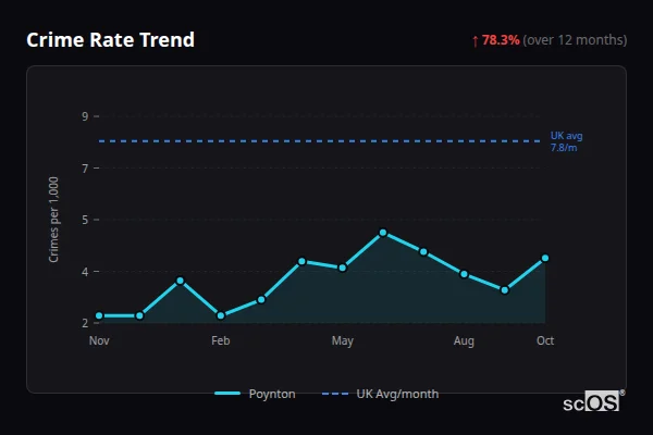 Crime Rate Trend for Poynton - showing 78.3% increase over 12 months
