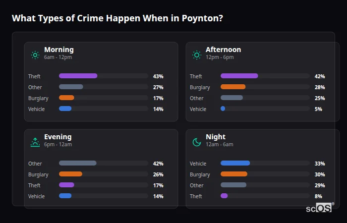 Crime types by time period for Poynton - showing breakdown of burglary, violence, theft, and vehicle crime by morning, afternoon, evening, and night