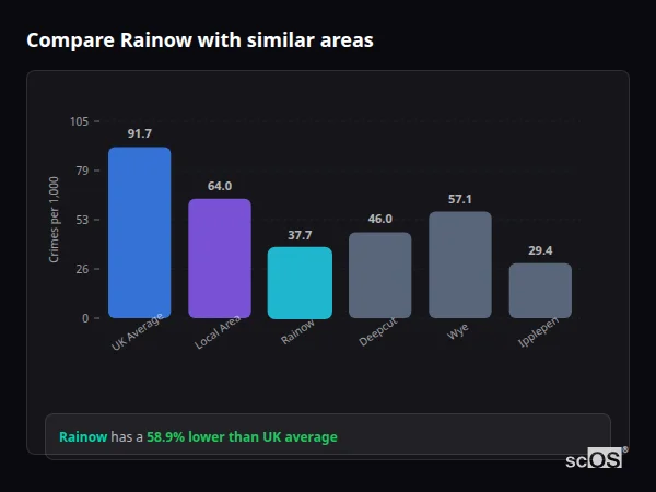 Compare Rainow with similar populations - Rainow crime rate is 58.9% lower than UK average