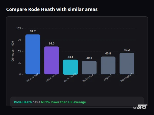 Compare Rode Heath with similar populations - Rode Heath crime rate is 63.9% lower than UK average