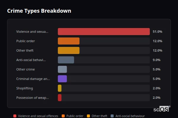 Crime Types Breakdown for Rode Heath - showing Violence and sexual offences (51%), Public order (12%), Other theft (12%)
