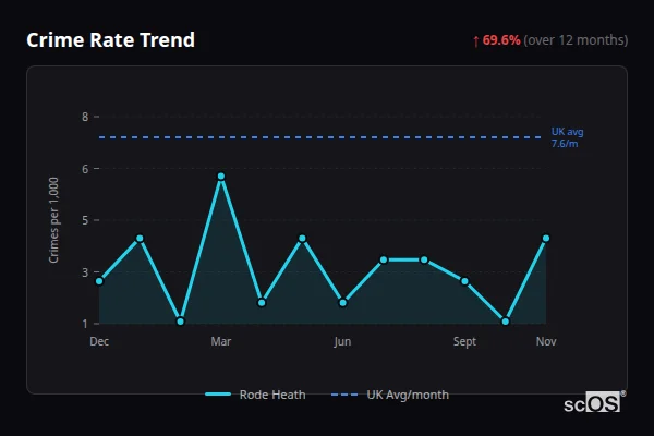 Crime Rate Trend for Rode Heath - showing 69.6% increase over 12 months