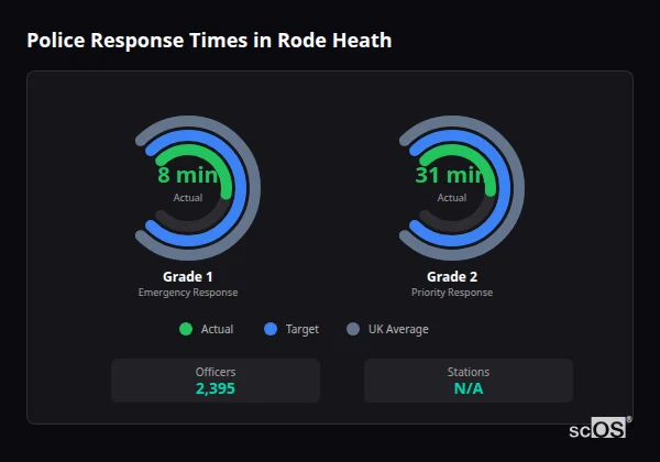 Police response times in Rode Heath - showing Grade 1 immediate and Grade 2 priority response times compared to UK averages