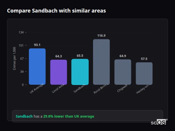 Compare Sandbach with similar populations Compare Sandbach with similar populations - Sandbach crime rate is 29.6% lower than UK average