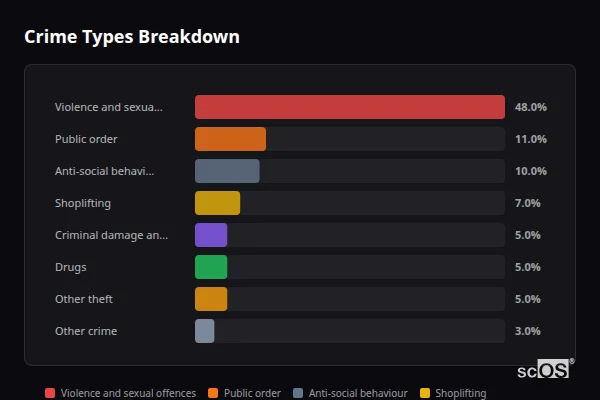 Crime Types Breakdown - Sandbach Crime Types Breakdown for Sandbach - showing Violence and sexual offences (48%), Public order (11%), Anti-social behaviour (10%)