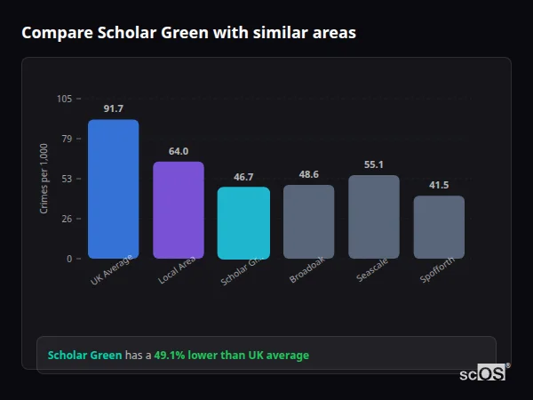 Compare Scholar Green with similar populations - Scholar Green crime rate is 49.1% lower than UK average