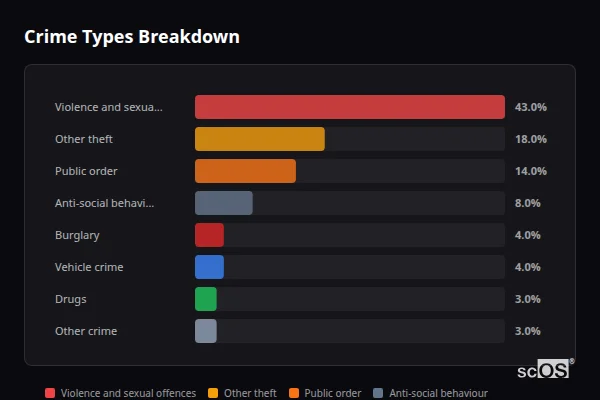 Crime Types Breakdown for Scholar Green - showing Violence and sexual offences (43%), Other theft (18%), Public order (14%)