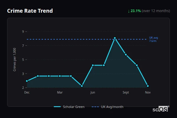 Crime Rate Trend for Scholar Green - showing 23.1% decrease over 12 months