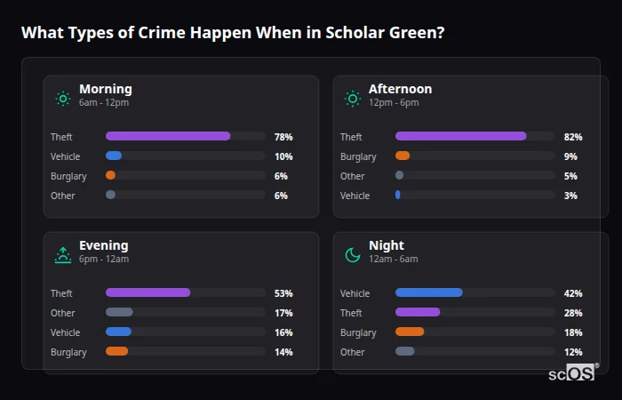 Crime types by time period for Scholar Green - showing breakdown of burglary, violence, theft, and vehicle crime by morning, afternoon, evening, and night