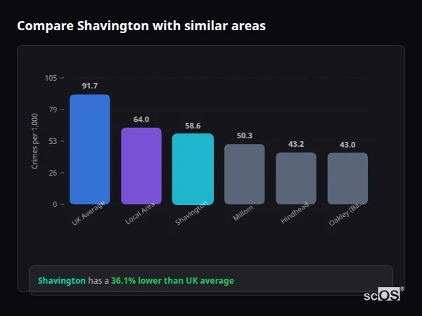 Compare Shavington with similar populations - Shavington crime rate is 36.1% lower than UK average
