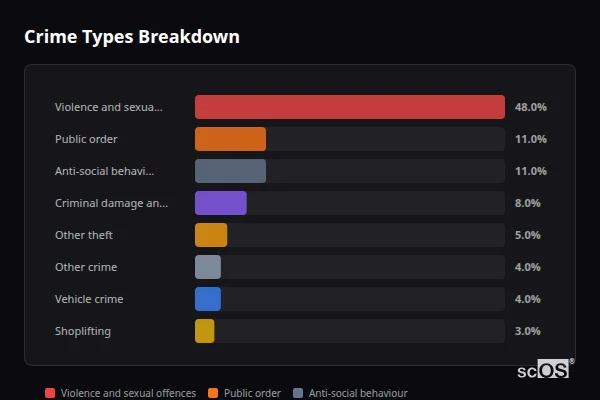 Crime Types Breakdown for Shavington - showing Violence and sexual offences (48%), Public order (11%), Anti-social behaviour (11%)