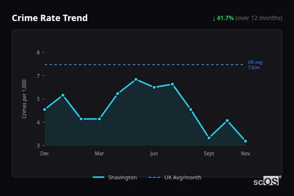 Crime Rate Trend for Shavington - showing 41.7% decrease over 12 months