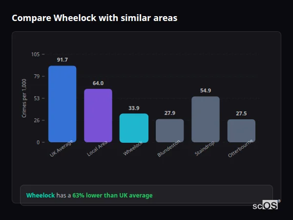 Compare Wheelock with similar populations - Wheelock crime rate is 63% lower than UK average