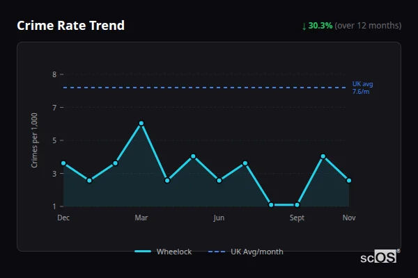 Crime Rate Trend for Wheelock - showing 30.3% decrease over 12 months