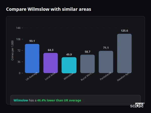 Compare Wilmslow with similar populations Compare Wilmslow with similar populations - Wilmslow crime rate is 46.4% lower than UK average