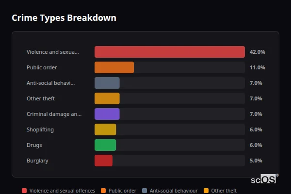 Crime Types Breakdown - Wilmslow Crime Types Breakdown for Wilmslow - showing Violence and sexual offences (42%), Public order (11%), Anti-social behaviour (7%)