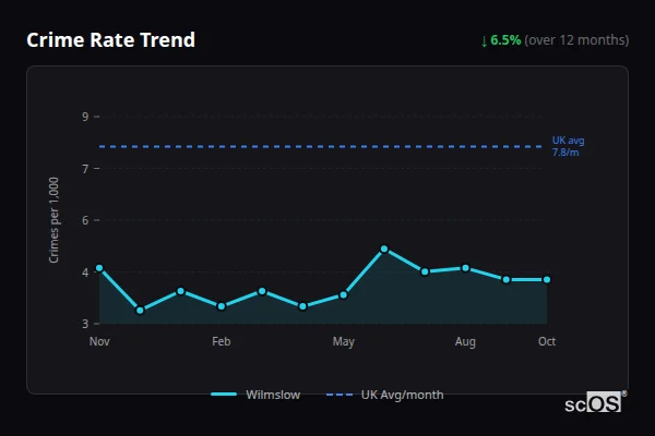 Crime Rate Trend - Wilmslow Crime Rate Trend for Wilmslow - showing 6.5% decrease over 12 months