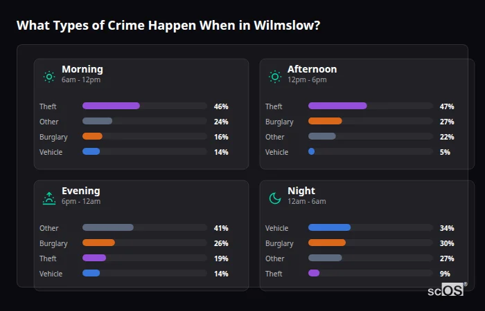 What Types of Crime Happen When in Wilmslow? Crime types by time period for Wilmslow - showing breakdown of burglary, violence, theft, and vehicle crime by morning, afternoon, evening, and night